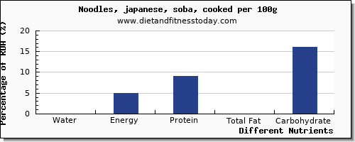 chart to show highest water in japanese noodles per 100g